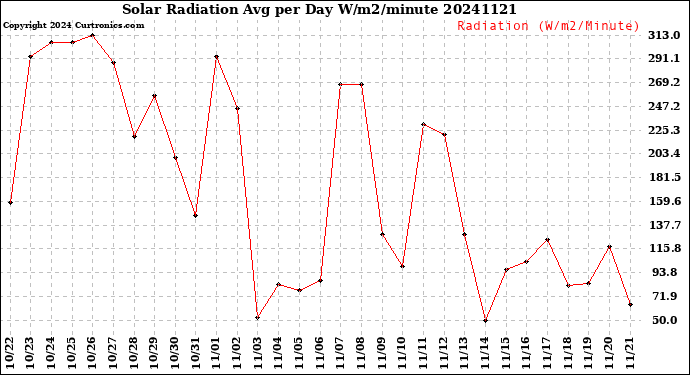 Milwaukee Weather Solar Radiation<br>Avg per Day W/m2/minute