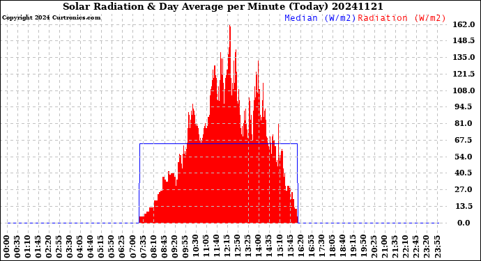 Milwaukee Weather Solar Radiation<br>& Day Average<br>per Minute<br>(Today)