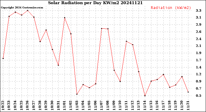 Milwaukee Weather Solar Radiation<br>per Day KW/m2