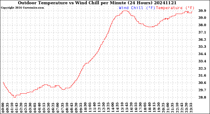Milwaukee Weather Outdoor Temperature<br>vs Wind Chill<br>per Minute<br>(24 Hours)