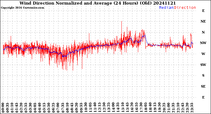 Milwaukee Weather Wind Direction<br>Normalized and Average<br>(24 Hours) (Old)