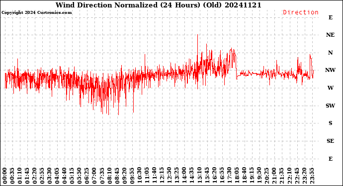 Milwaukee Weather Wind Direction<br>Normalized<br>(24 Hours) (Old)
