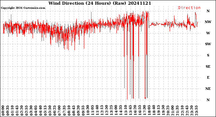 Milwaukee Weather Wind Direction<br>(24 Hours) (Raw)