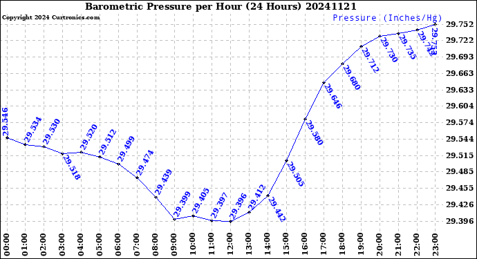 Milwaukee Weather Barometric Pressure<br>per Hour<br>(24 Hours)