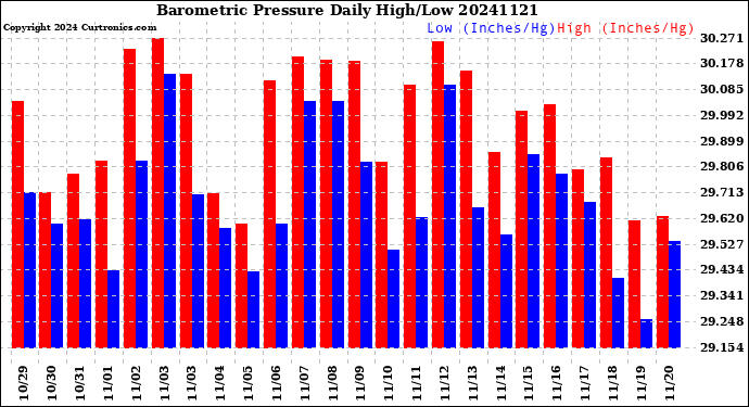 Milwaukee Weather Barometric Pressure<br>Daily High/Low