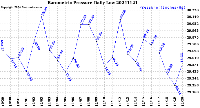 Milwaukee Weather Barometric Pressure<br>Daily Low