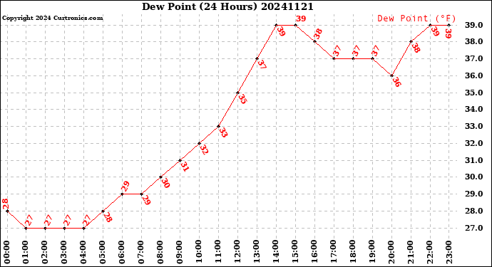 Milwaukee Weather Dew Point<br>(24 Hours)