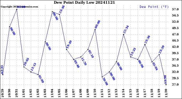 Milwaukee Weather Dew Point<br>Daily Low