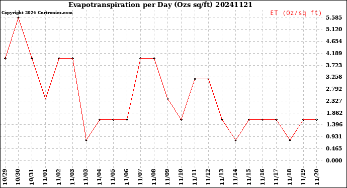 Milwaukee Weather Evapotranspiration<br>per Day (Ozs sq/ft)