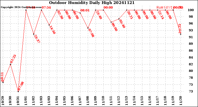 Milwaukee Weather Outdoor Humidity<br>Daily High