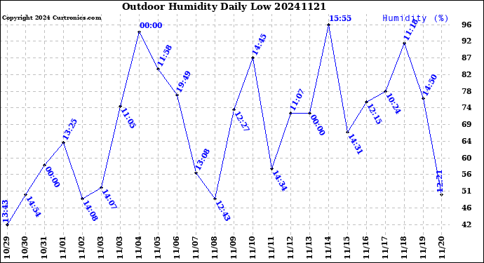 Milwaukee Weather Outdoor Humidity<br>Daily Low