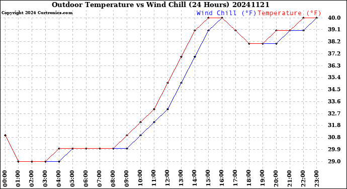 Milwaukee Weather Outdoor Temperature<br>vs Wind Chill<br>(24 Hours)