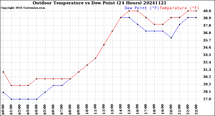 Milwaukee Weather Outdoor Temperature<br>vs Dew Point<br>(24 Hours)