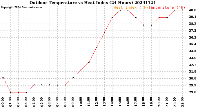 Milwaukee Weather Outdoor Temperature<br>vs Heat Index<br>(24 Hours)