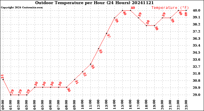 Milwaukee Weather Outdoor Temperature<br>per Hour<br>(24 Hours)