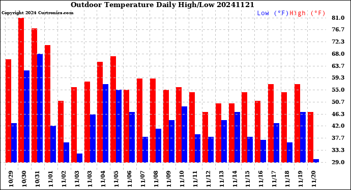 Milwaukee Weather Outdoor Temperature<br>Daily High/Low