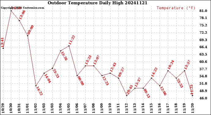 Milwaukee Weather Outdoor Temperature<br>Daily High