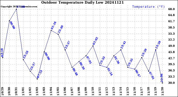 Milwaukee Weather Outdoor Temperature<br>Daily Low