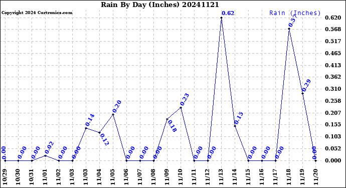 Milwaukee Weather Rain<br>By Day<br>(Inches)