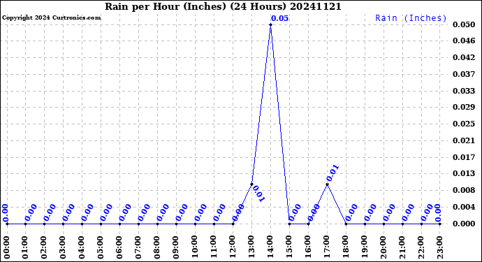 Milwaukee Weather Rain<br>per Hour<br>(Inches)<br>(24 Hours)