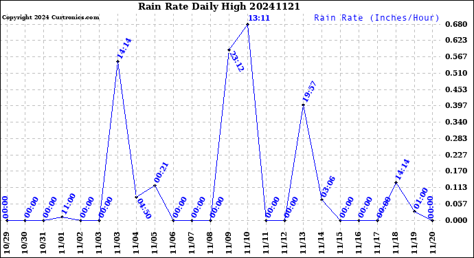 Milwaukee Weather Rain Rate<br>Daily High