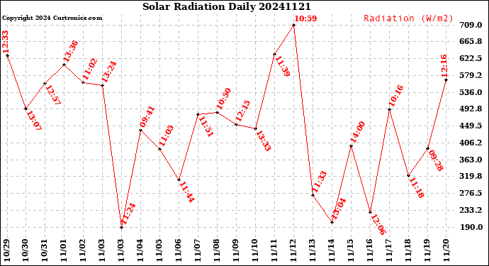 Milwaukee Weather Solar Radiation<br>Daily