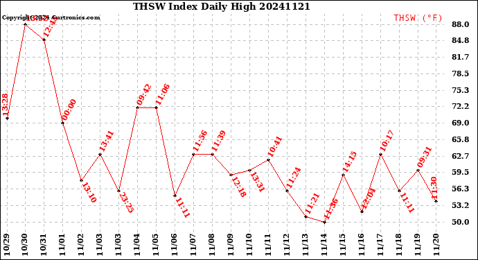 Milwaukee Weather THSW Index<br>Daily High