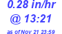 Milwaukee Weather Rain Rate Today