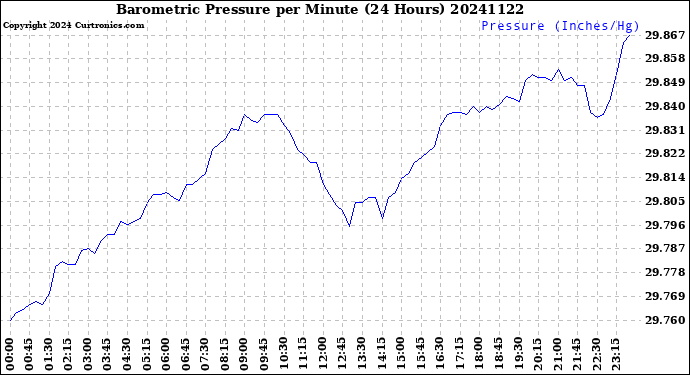 Milwaukee Weather Barometric Pressure<br>per Minute<br>(24 Hours)