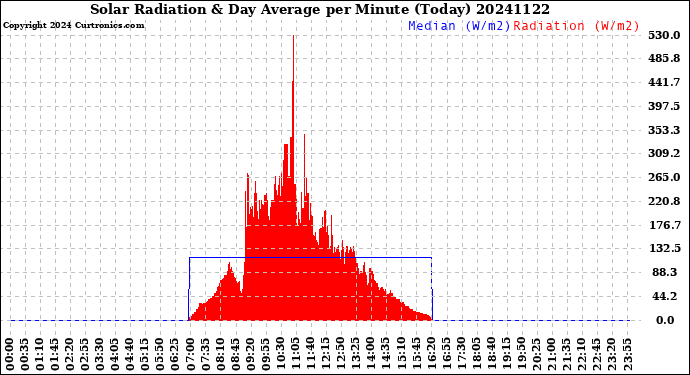 Milwaukee Weather Solar Radiation<br>& Day Average<br>per Minute<br>(Today)