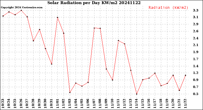 Milwaukee Weather Solar Radiation<br>per Day KW/m2