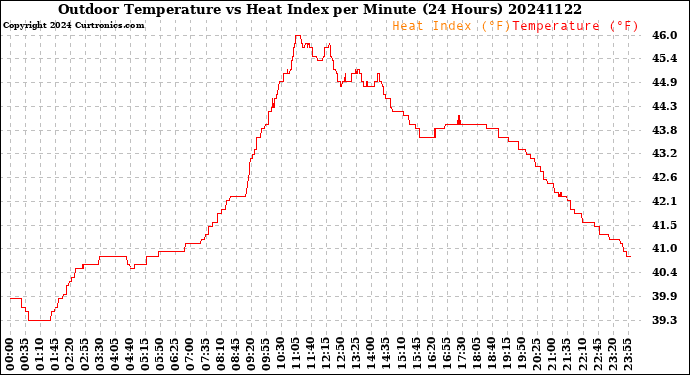 Milwaukee Weather Outdoor Temperature<br>vs Heat Index<br>per Minute<br>(24 Hours)