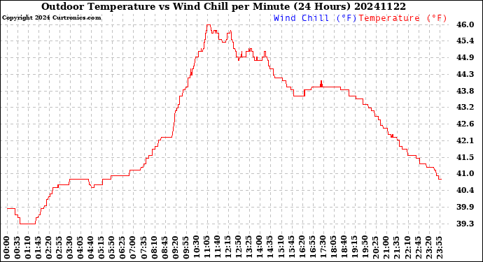 Milwaukee Weather Outdoor Temperature<br>vs Wind Chill<br>per Minute<br>(24 Hours)