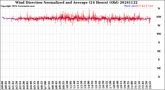 Milwaukee Weather Wind Direction<br>Normalized and Average<br>(24 Hours) (Old)