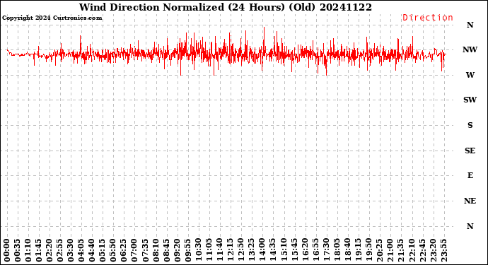 Milwaukee Weather Wind Direction<br>Normalized<br>(24 Hours) (Old)