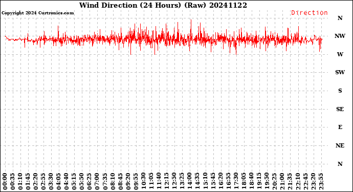 Milwaukee Weather Wind Direction<br>(24 Hours) (Raw)