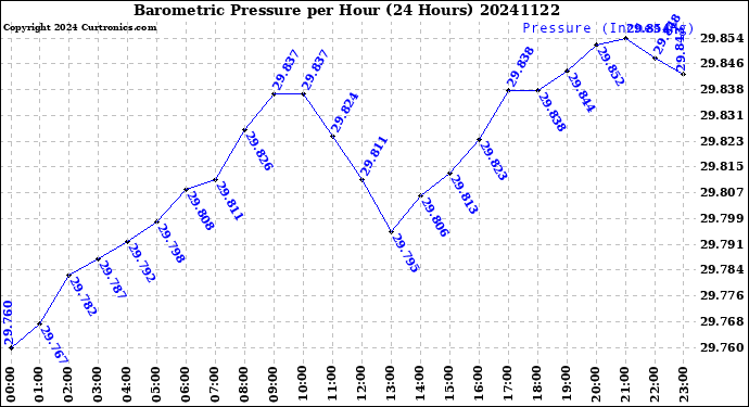Milwaukee Weather Barometric Pressure<br>per Hour<br>(24 Hours)