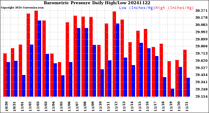 Milwaukee Weather Barometric Pressure<br>Daily High/Low