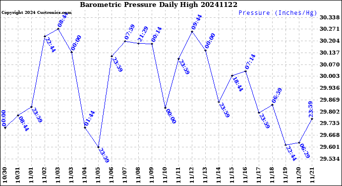 Milwaukee Weather Barometric Pressure<br>Daily High