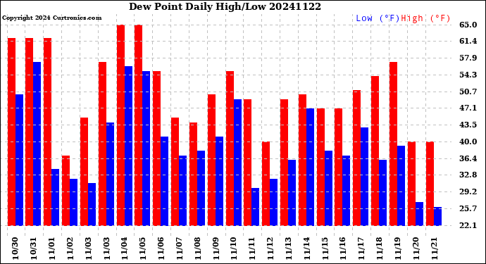 Milwaukee Weather Dew Point<br>Daily High/Low