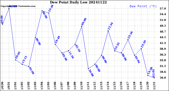Milwaukee Weather Dew Point<br>Daily Low