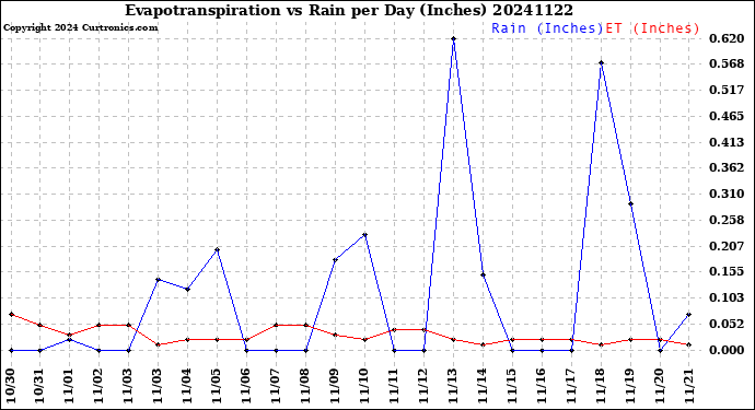 Milwaukee Weather Evapotranspiration<br>vs Rain per Day<br>(Inches)