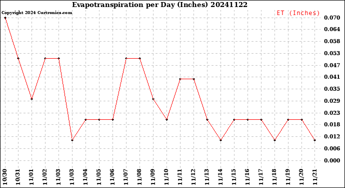 Milwaukee Weather Evapotranspiration<br>per Day (Inches)