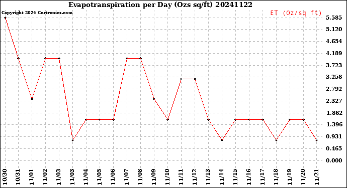 Milwaukee Weather Evapotranspiration<br>per Day (Ozs sq/ft)