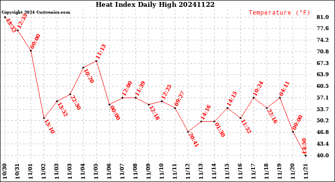 Milwaukee Weather Heat Index<br>Daily High