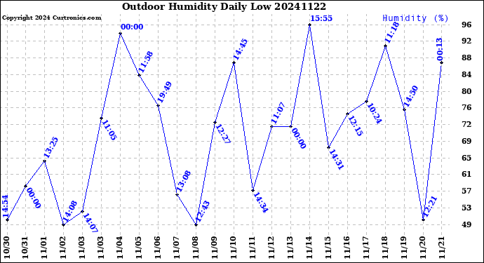 Milwaukee Weather Outdoor Humidity<br>Daily Low
