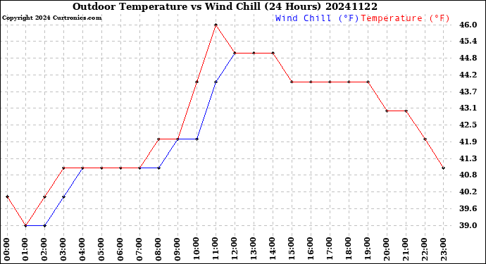 Milwaukee Weather Outdoor Temperature<br>vs Wind Chill<br>(24 Hours)