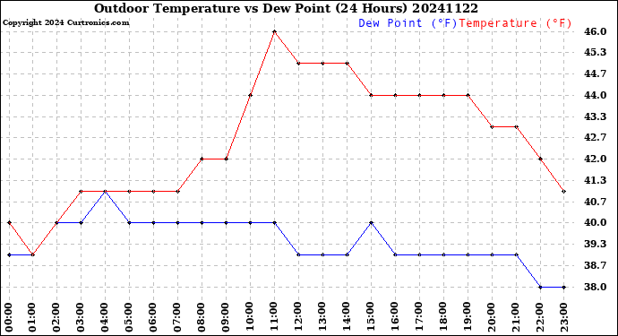 Milwaukee Weather Outdoor Temperature<br>vs Dew Point<br>(24 Hours)