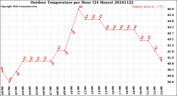 Milwaukee Weather Outdoor Temperature<br>per Hour<br>(24 Hours)