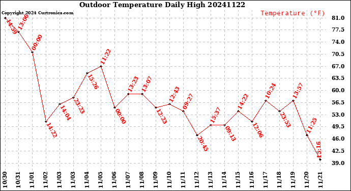 Milwaukee Weather Outdoor Temperature<br>Daily High